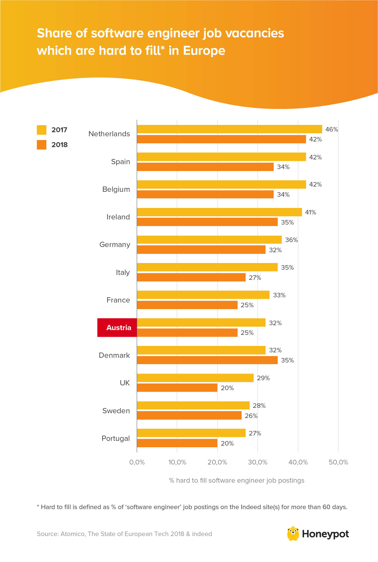 Hard to fill software engineer positions
