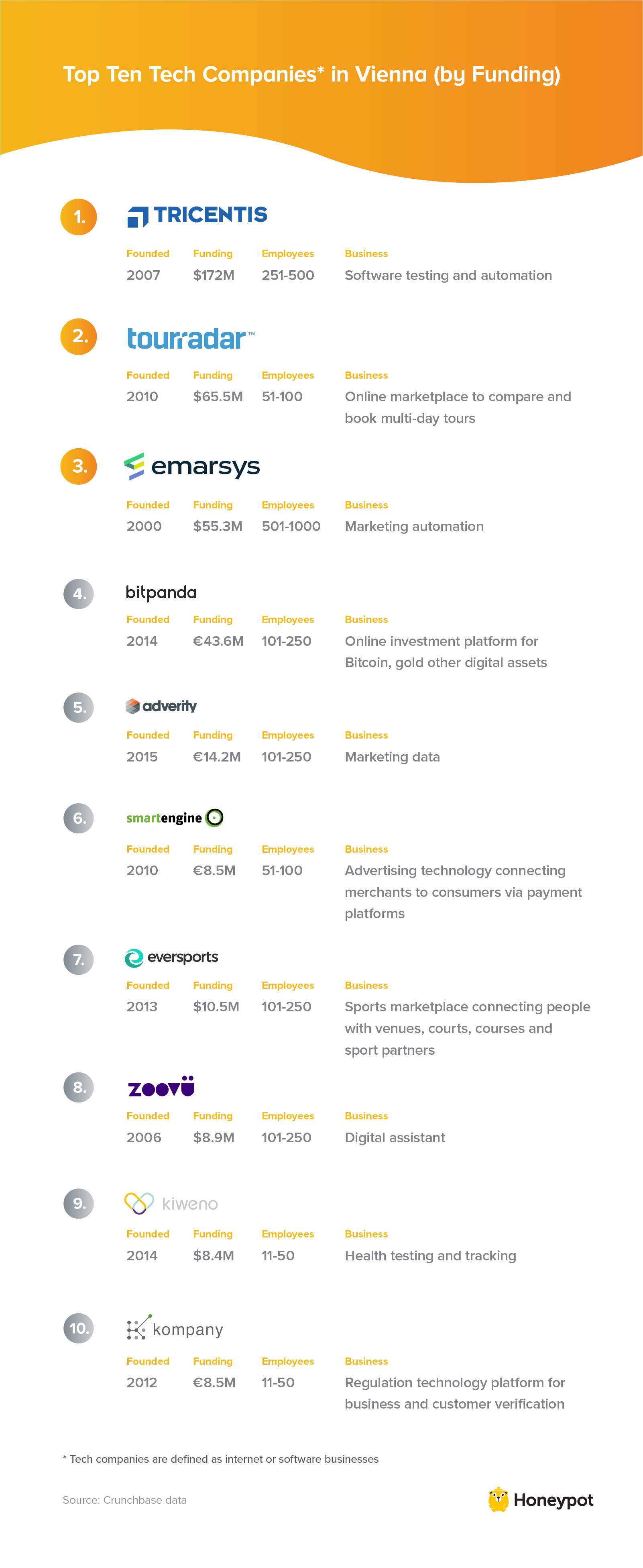 Top ten tech companies in Vienna