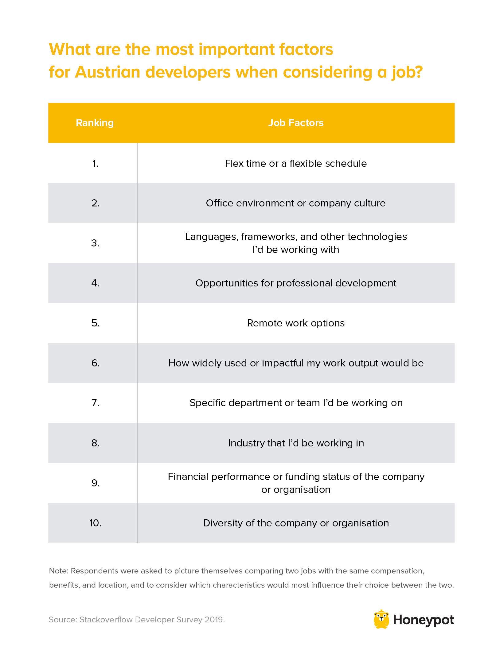 Most important factors when considering a job