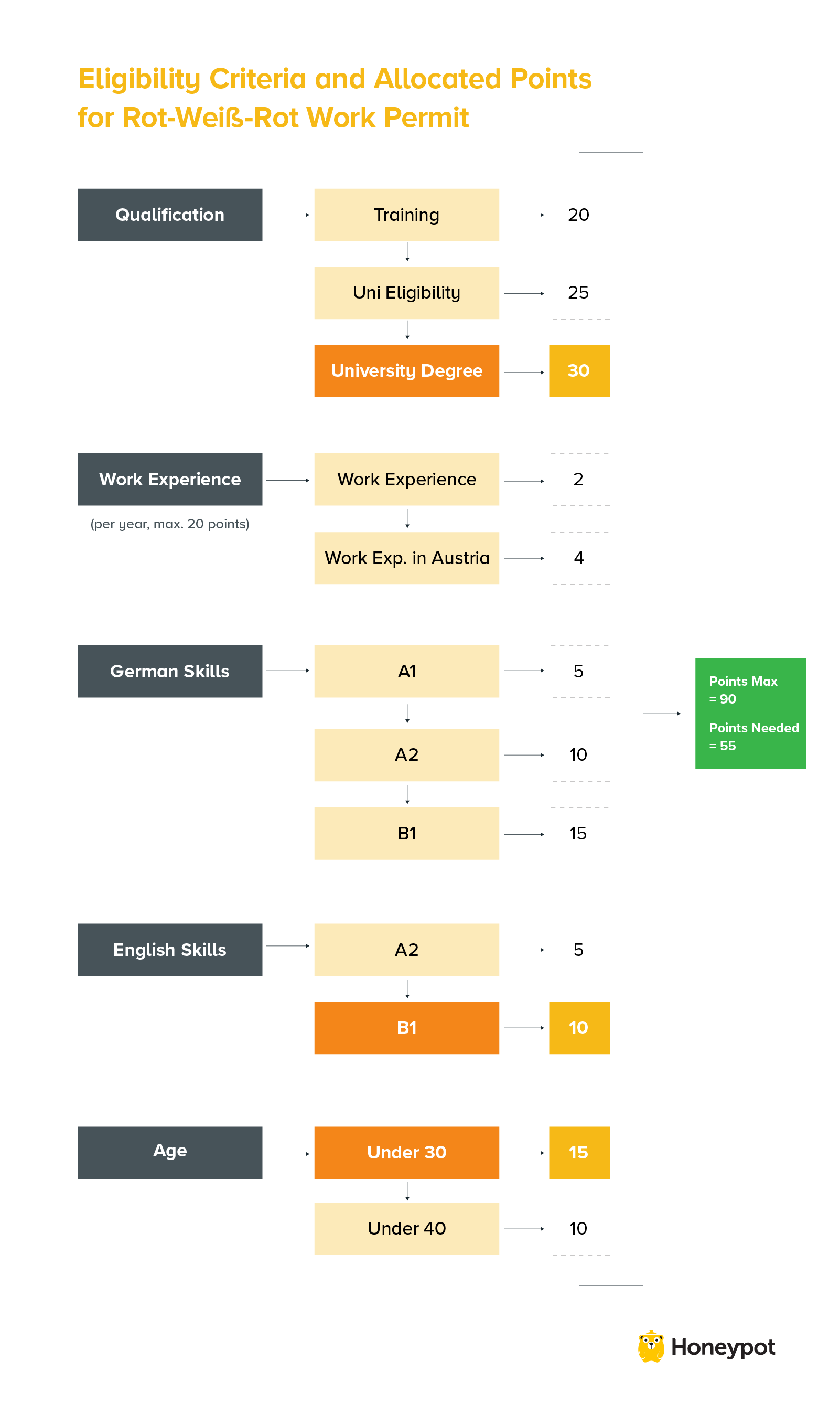 Eligibility criteria for rot-weiß-rot work permit
