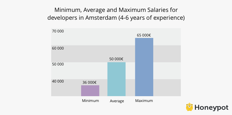 mid-developer-in-amsterdam-salary