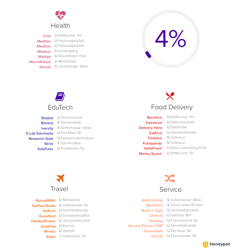 berlin's healthcare startups