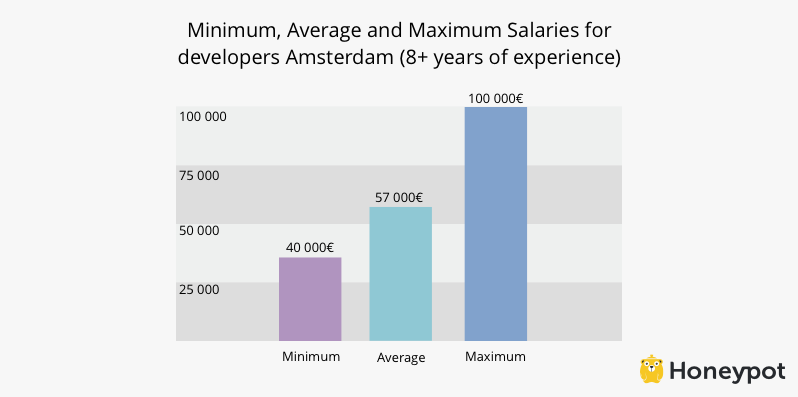 mid-developer-in-amsterdam-salary