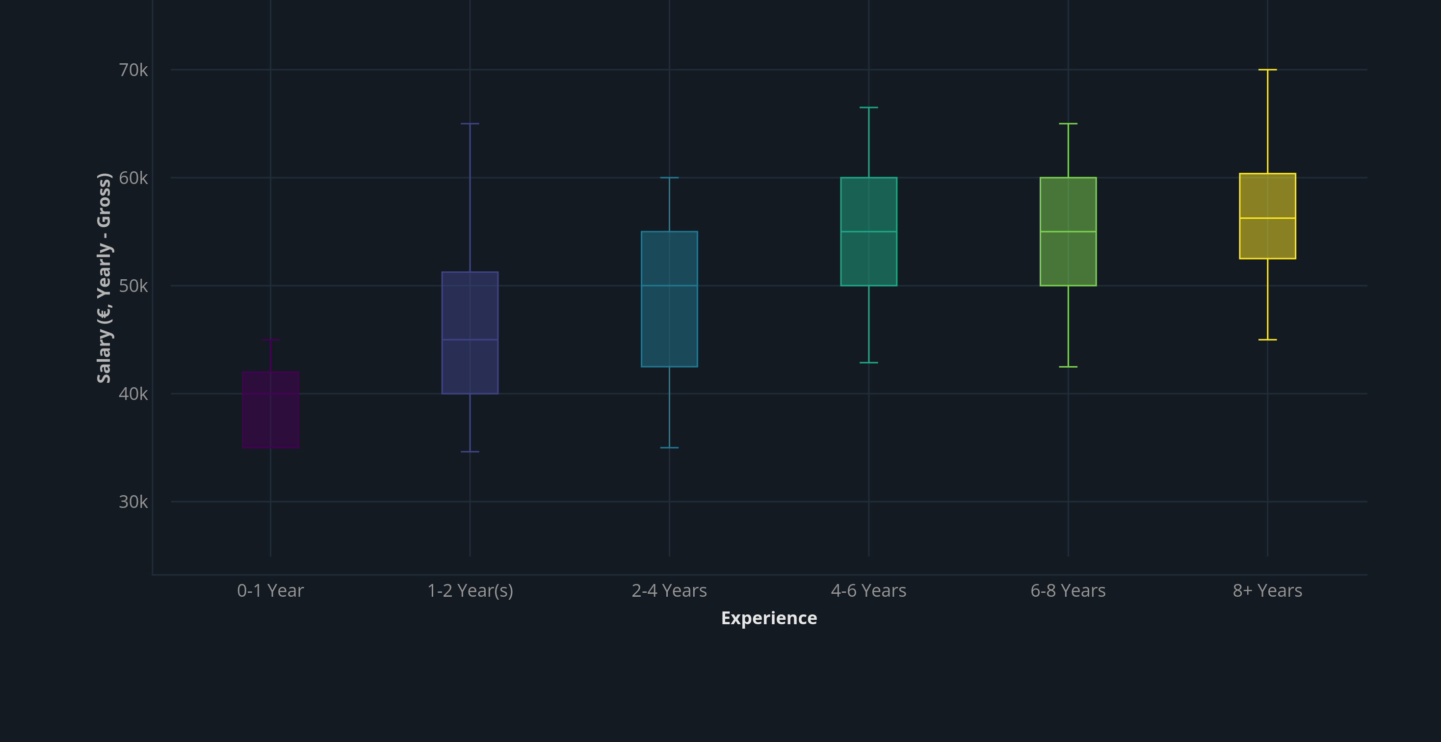 Backend developer salaries in Amsterdam