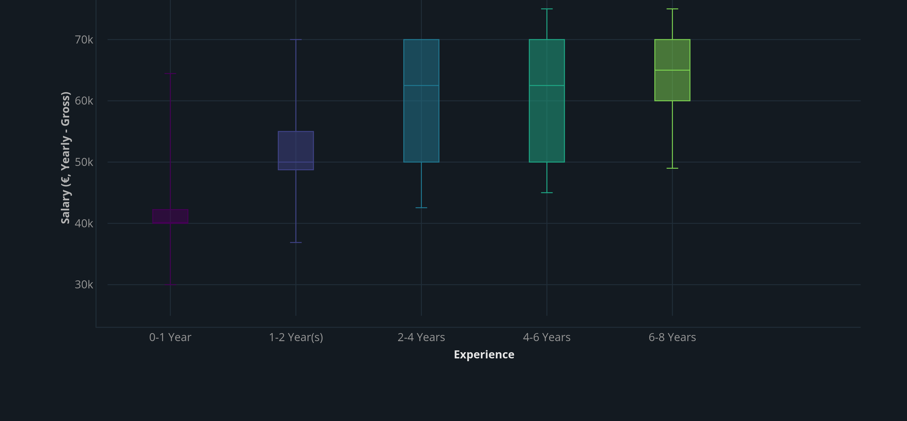Engineering manager salaries in Amsterdam