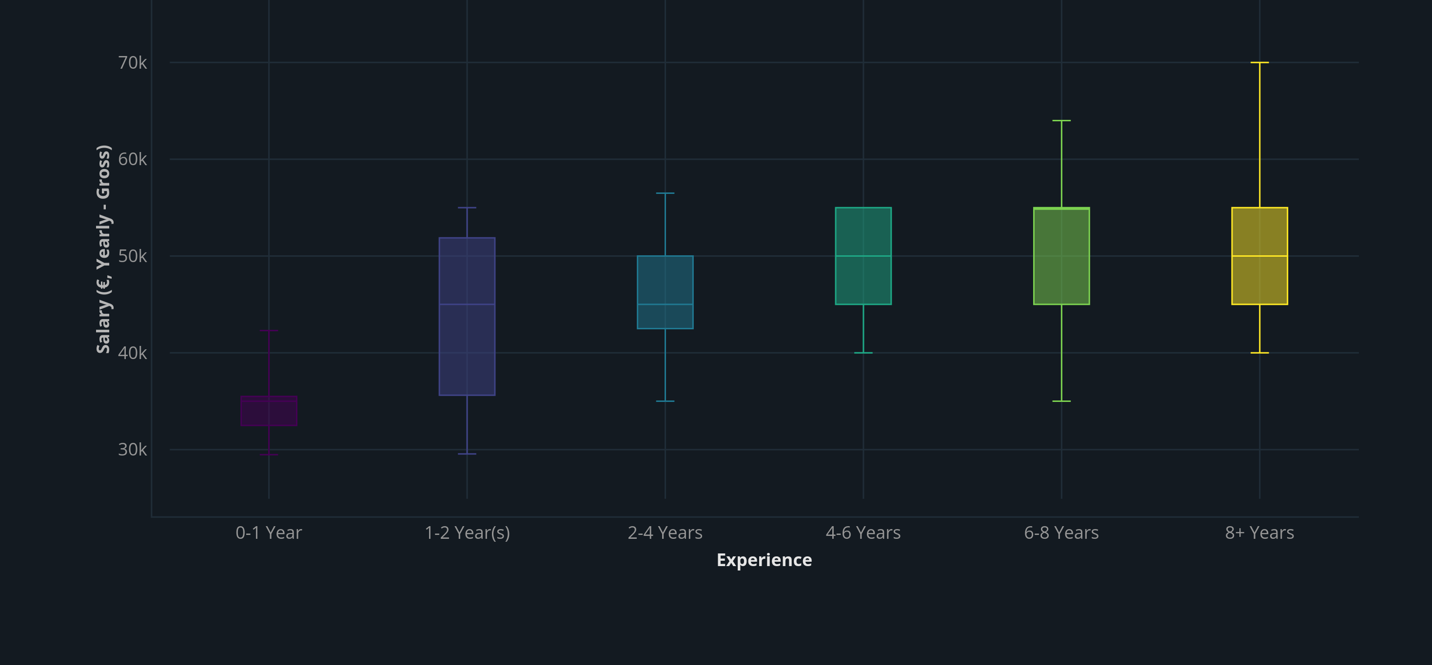 Frontend developer salaries in Amsterdam