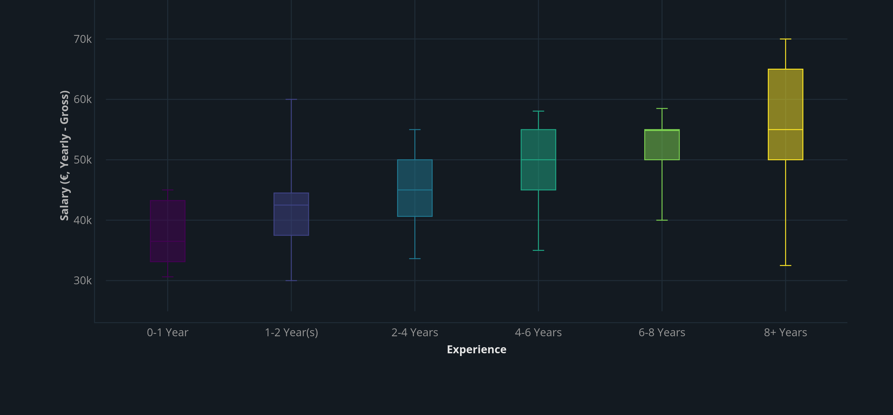 Full-stack developer salaries in Amsterdam