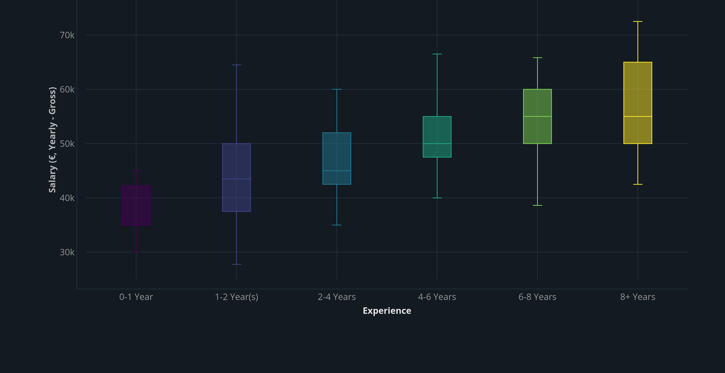 Overview of tech salaries in Amsterdam