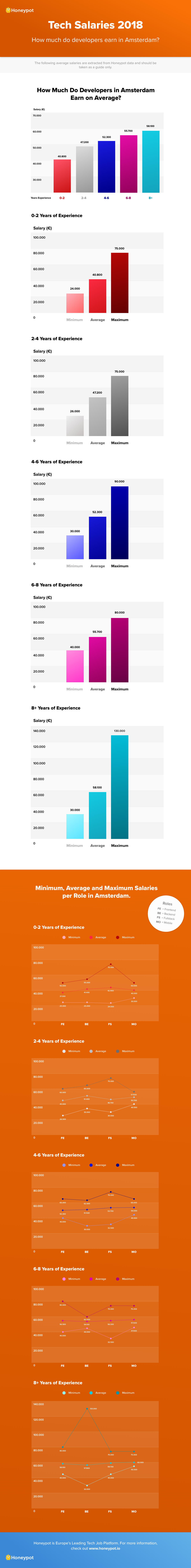 Tech Salaries 2018 Amsterdam Infographic