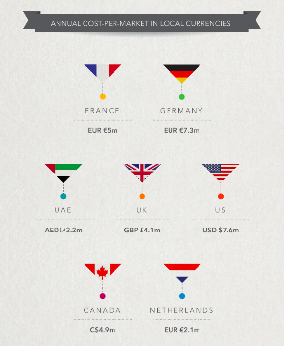 What are the costs of having a weak employer brand?