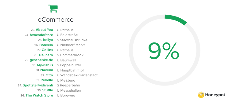 ecommerce startups in Hamburg