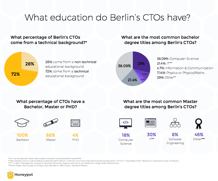 CTO education