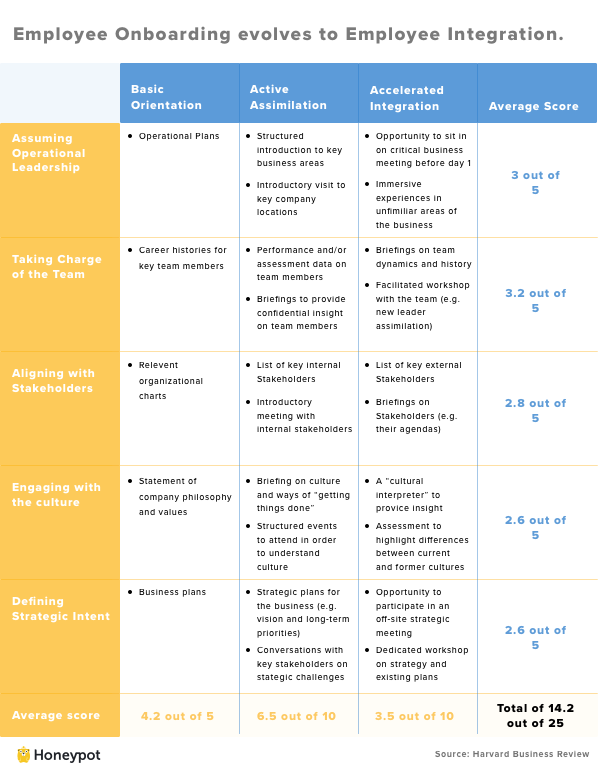 Employee Onboarding evolves to Employee Integration
