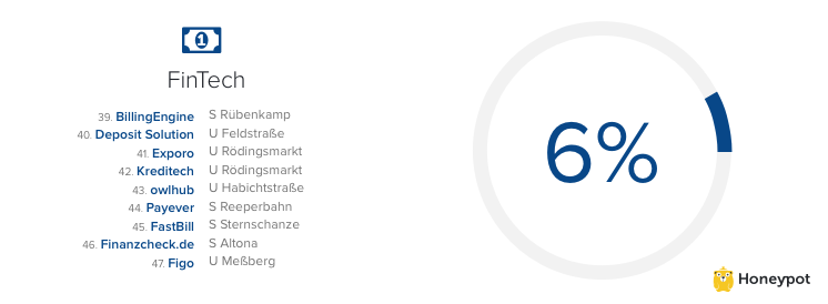 fintech startups in Hamburg