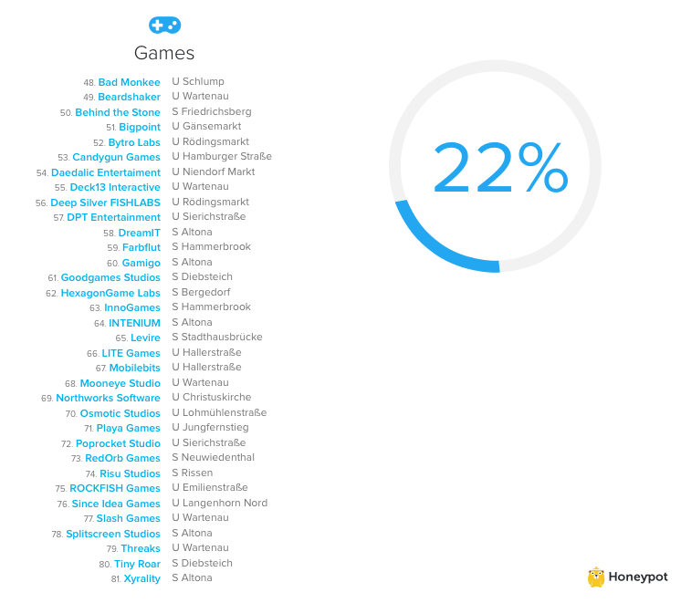 games companies in Hamburg