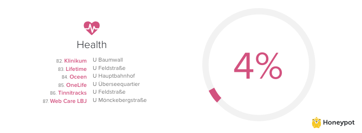 health startups in Hamburg