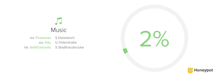 music startups in Hamburg