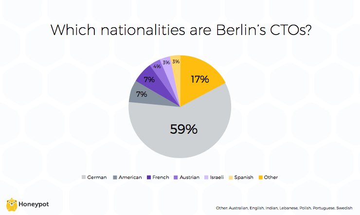 Berlin CTOs