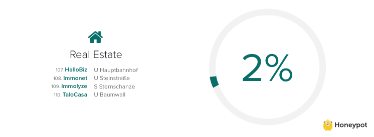 real estate in Hamburg