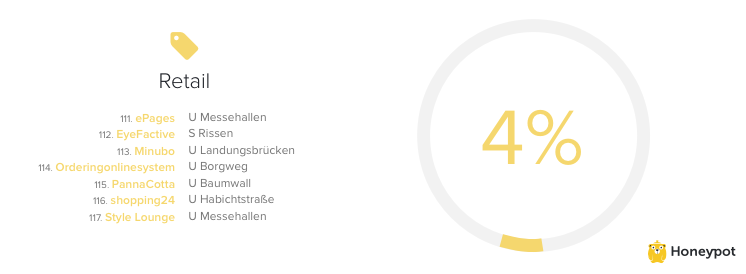 retail startups in Hamburg