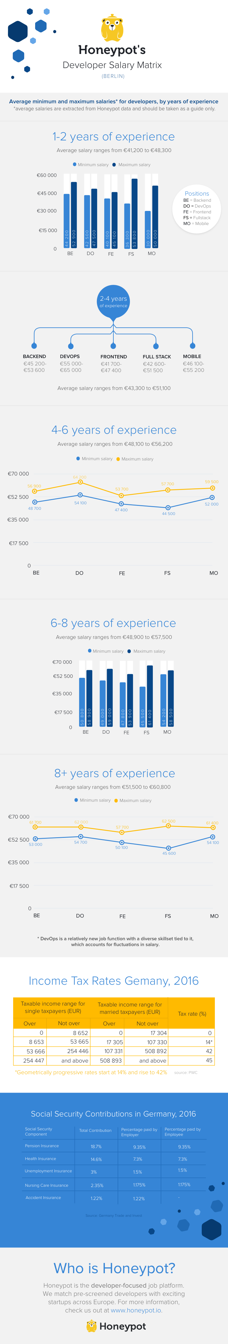Berlin developer salary matrix developer-salaries-berlin