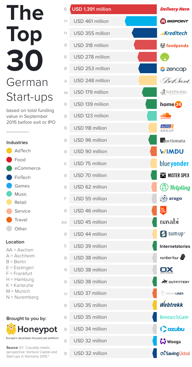 germanys biggest startups