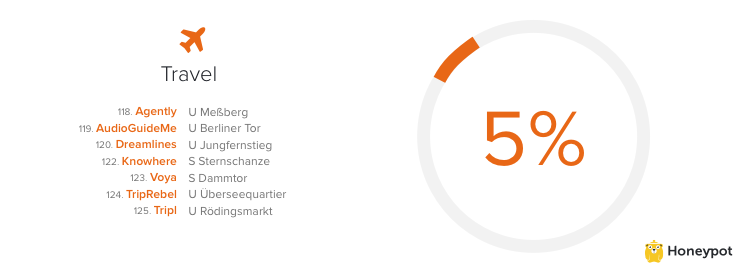 travel startups in Hamburg